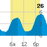 E 90th Street tide chart for Tuesday, May 26, 2026