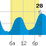 E 90th Street tide chart for Thursday, May 28, 2026