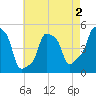 E 90th Street tide chart for Saturday, May 2, 2026