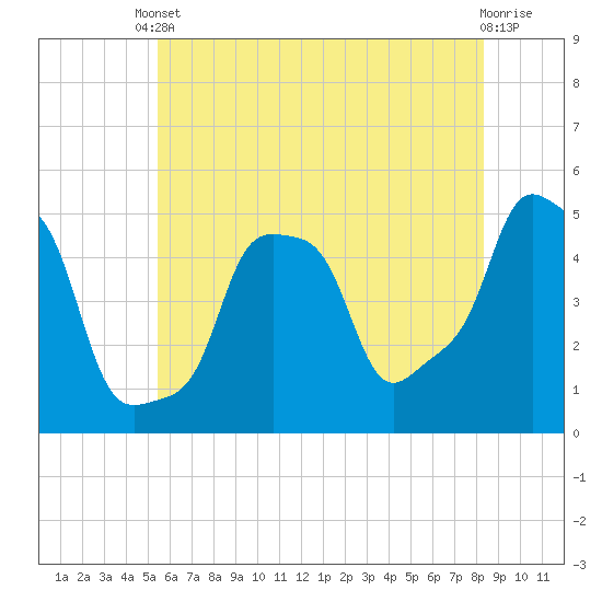E 90th Street tide chart for Saturday, May 30, 2026