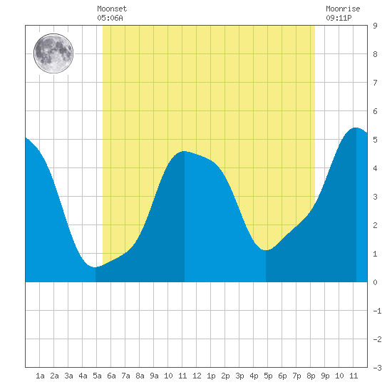 E 90th Street tide chart for Sunday, May 31, 2026