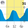 E 90th Street tide chart for Sunday, May 31, 2026
