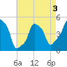 E 90th Street tide chart for Sunday, May 3, 2026