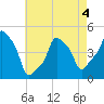 E 90th Street tide chart for Monday, May 4, 2026