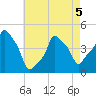 E 90th Street tide chart for Tuesday, May 5, 2026