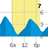 E 90th Street tide chart for Thursday, May 7, 2026