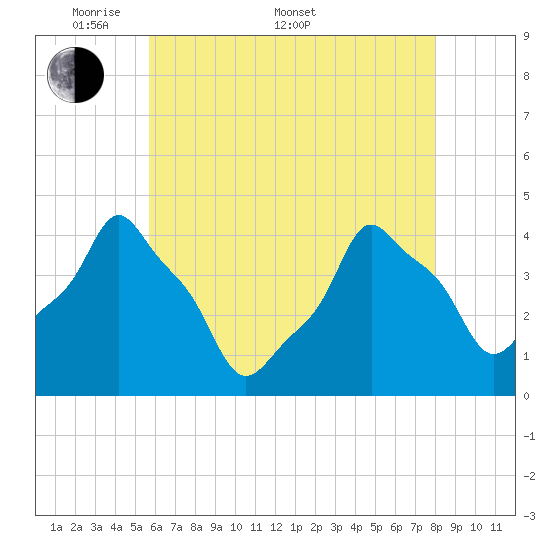 E 90th Street tide chart for Saturday, May 9, 2026