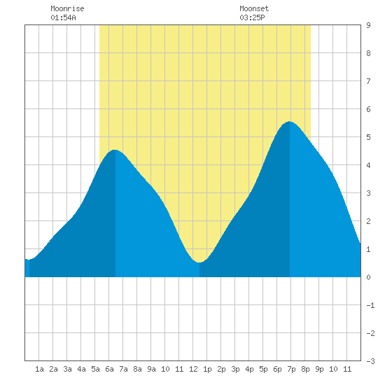 E 90th Street tide chart for Wednesday, June 10, 2026