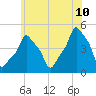 E 90th Street tide chart for Wednesday, June 10, 2026