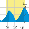 E 90th Street tide chart for Thursday, June 11, 2026