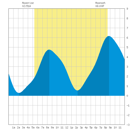 E 90th Street tide chart for Friday, June 12, 2026