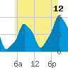 E 90th Street tide chart for Friday, June 12, 2026