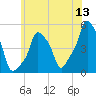 E 90th Street tide chart for Saturday, June 13, 2026