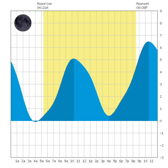 E 90th Street tide chart for Sunday, June 14, 2026