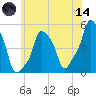 E 90th Street tide chart for Sunday, June 14, 2026