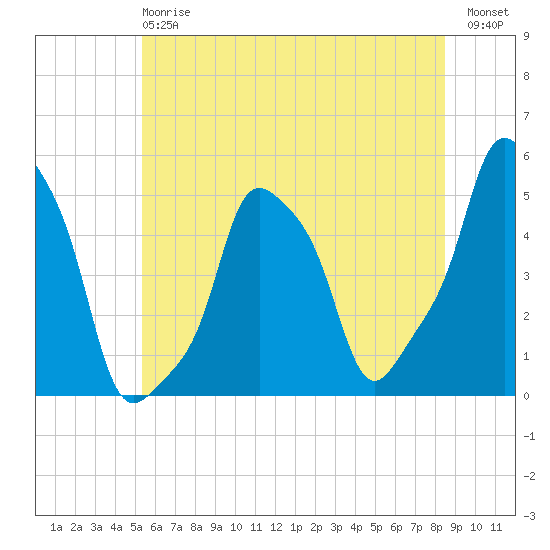 E 90th Street tide chart for Monday, June 15, 2026
