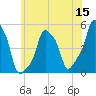 E 90th Street tide chart for Monday, June 15, 2026