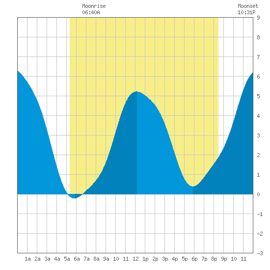 E 90th Street tide chart for Tuesday, June 16, 2026