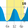 E 90th Street tide chart for Tuesday, June 16, 2026