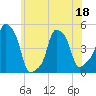 E 90th Street tide chart for Thursday, June 18, 2026