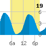 E 90th Street tide chart for Friday, June 19, 2026