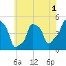 E 90th Street tide chart for Monday, June 1, 2026