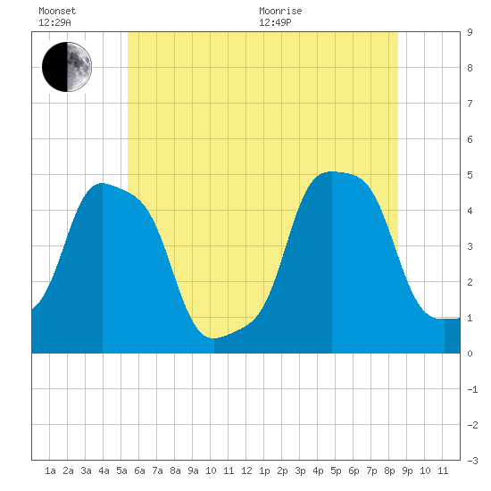 E 90th Street tide chart for Sunday, June 21, 2026