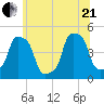E 90th Street tide chart for Sunday, June 21, 2026