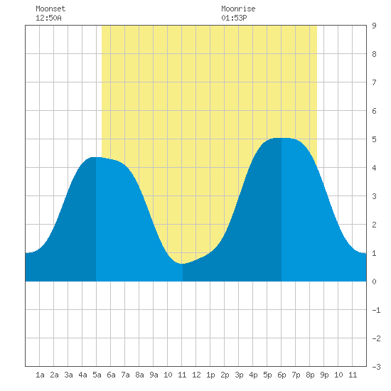 E 90th Street tide chart for Monday, June 22, 2026
