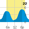 E 90th Street tide chart for Monday, June 22, 2026