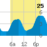 E 90th Street tide chart for Thursday, June 25, 2026