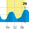 E 90th Street tide chart for Friday, June 26, 2026
