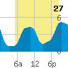 E 90th Street tide chart for Saturday, June 27, 2026