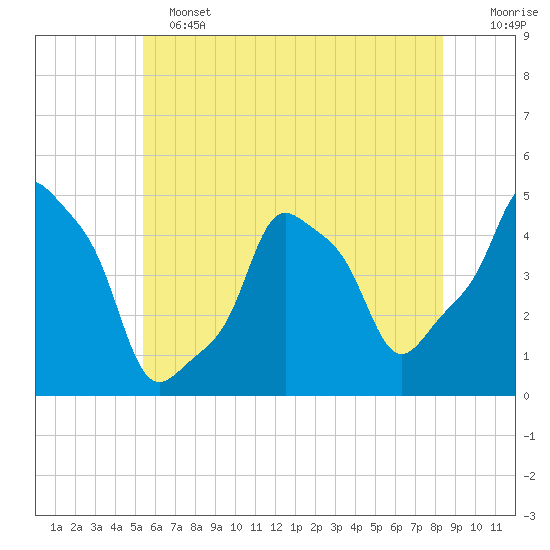 E 90th Street tide chart for Tuesday, June 2, 2026