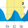 E 90th Street tide chart for Tuesday, June 2, 2026