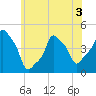 E 90th Street tide chart for Wednesday, June 3, 2026