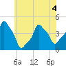 E 90th Street tide chart for Thursday, June 4, 2026