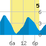 E 90th Street tide chart for Friday, June 5, 2026
