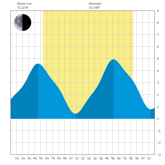 E 90th Street tide chart for Monday, June 8, 2026