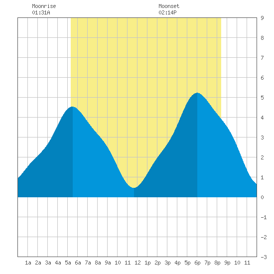 E 90th Street tide chart for Tuesday, June 9, 2026