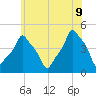 E 90th Street tide chart for Tuesday, June 9, 2026