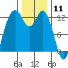 Horsehead Bay tide chart for Monday, January 11, 2021