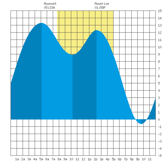 Horsehead Bay tide chart for Monday, January 25, 2021