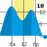 Horsehead Bay tide chart for Wednesday, February 10, 2021