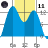 Horsehead Bay tide chart for Thursday, February 11, 2021