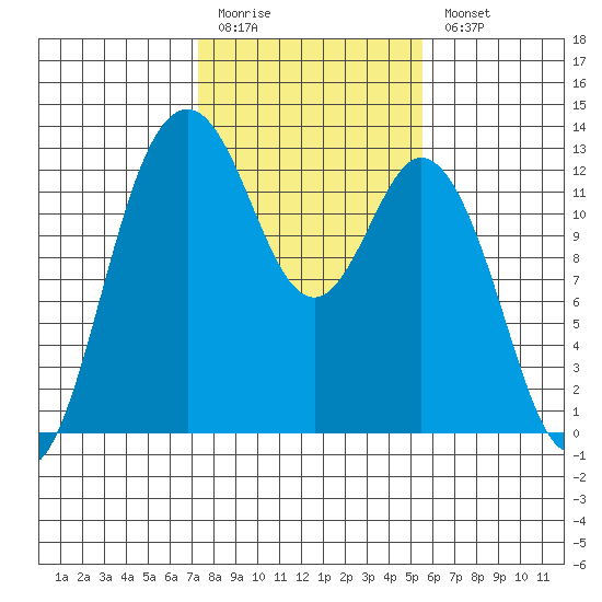 Horsehead Bay tide chart for Friday, February 12, 2021