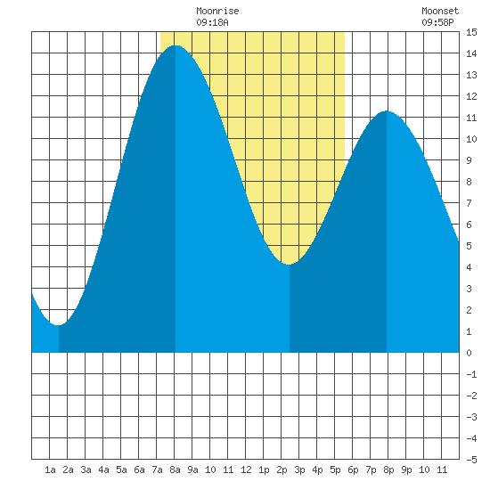 Horsehead Bay tide chart for Monday, February 15, 2021