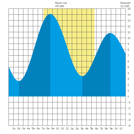 Horsehead Bay tide chart for Tuesday, February 16, 2021