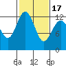 Horsehead Bay tide chart for Wednesday, February 17, 2021