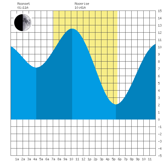 Horsehead Bay tide chart for Friday, February 19, 2021